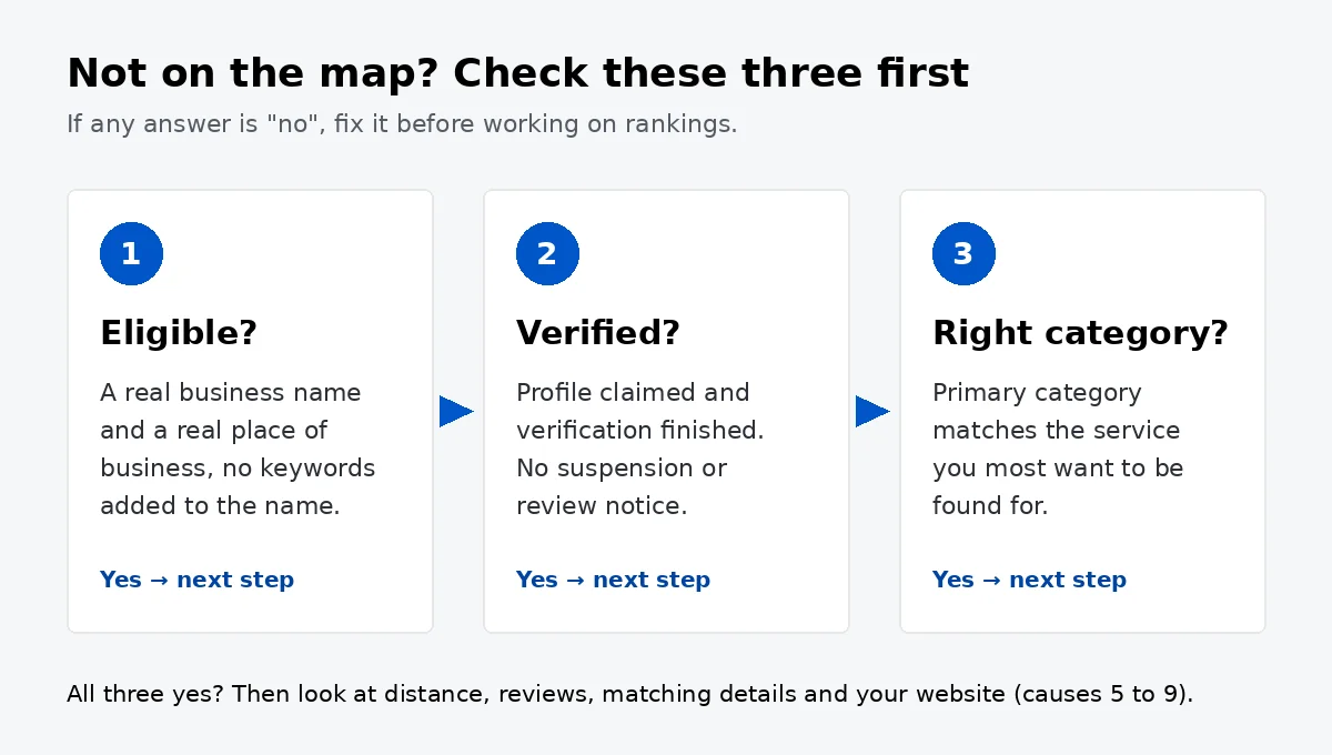 Three-step checklist graphic for a business missing from Google Maps: 1, eligible, with a real business name and real place of business and no keywords added to the name; 2, verified, with the profile claimed and no suspension or review notice; 3, right category, with the primary category matching your main service. If all three are yes, look at distance, reviews, matching details and your website.