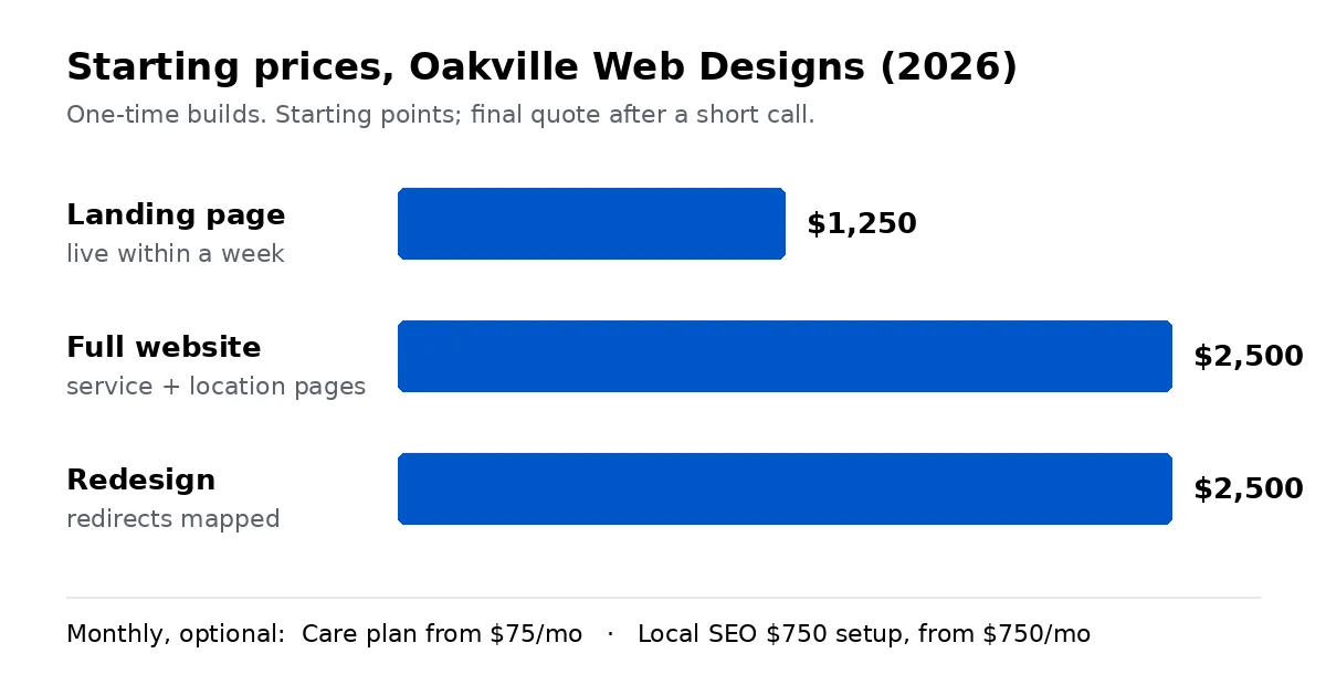 Bar chart of Oakville Web Designs starting prices: landing page $1,250, full website $2,500, redesign $2,500; optional monthly care plan from $75 and local SEO $750 setup, from $750 a month.